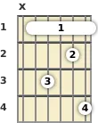 Diagrama de un acorde de barra de guitarra de Do sostenido 6ª en el el primer traste (tercera inversión)