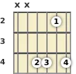 Diagram of a C# 7th sus4 guitar chord at the 2 fret (first inversion)