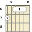 Diagram of a C# 7th guitar barre chord at the 6 fret (third inversion)