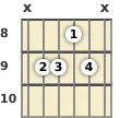 Diagram of a C# 9th sus4 guitar chord at the 8 fret (first inversion)