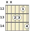 Diagram of a C# 9th sus4 guitar chord at the 12 fret (fourth inversion)