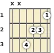 Diagram of a C# augmented guitar chord at the 1 fret (first inversion)