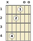 Diagram of a C# minor 7th guitar chord at the open position