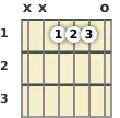 Diagram of a C# minor 9th, major 7th guitar chord at the open position (fourth inversion)