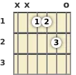 Schéma d'un accord de Do dièse mineur (add9) à la guitare en position ouverte (troisième renversement)