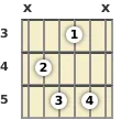 Diagram of a C# diminished 7th guitar chord at the 3 fret
