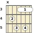 Diagram of a C# diminished 7th guitar barre chord at the 3 fret