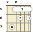 Diagram of a C# diminished 7th guitar barre chord at the 5 fret (first inversion)