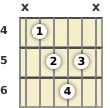 Diagram of a C# diminished guitar chord at the 4 fret