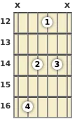 Diagram of a C# diminished guitar chord at the 12 fret