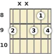 Diagram of a C# diminished guitar chord at the 8 fret