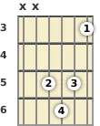 Diagram of a C# diminished guitar chord at the 3 fret (second inversion)