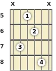 Diagram of a C# diminished guitar chord at the 5 fret (first inversion)