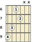 Diagram of a C# diminished guitar chord at the 6 fret