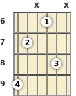 Diagram of a C# diminished guitar chord at the 6 fret