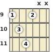 Diagram of a C# diminished guitar chord at the 9 fret