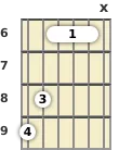 Diagram of a C# major guitar barre chord at the 6 fret