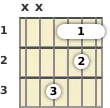 Diagram of a C# major guitar barre chord at the 1 fret (first inversion)