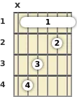 Diagram of a C# major guitar barre chord at the 1 fret