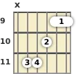 Diagram of a C# major guitar barre chord at the 9 fret (second inversion)