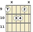 Diagram of a C# major 7th guitar chord at the 9 fret