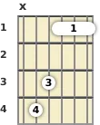 Diagram of a C# major 7th guitar barre chord at the 1 fret