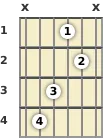 Diagram of a C# major guitar chord at the 1 fret