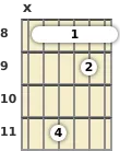 Diagrama de un acorde de barra de guitarra de Do sostenido mayor 9ª en el el octavo traste (primera inversión)