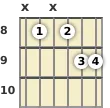 Diagram of a C# added 9th guitar chord at the 8 fret (first inversion)