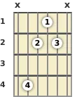 Diagram of a C# minor guitar chord at the 1 fret