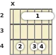 Diagram of a C# minor 11th guitar barre chord at the 2 fret