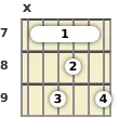 Diagrama de um acorde barre Dó sustenido menor com 11ª para violão no a sétima casa (primeira inversão)