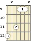 Diagram of a C# minor guitar chord at the 9 fret (first inversion)