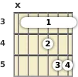 Diagram of a C# minor 13th guitar barre chord at the 3 fret (sixth inversion)