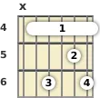 Diagram of a C# minor 13th guitar barre chord at the 4 fret