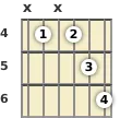 Diagram of a C# minor 13th guitar chord at the 4 fret