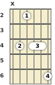 Diagram of a C# minor 13th guitar chord at the 2 fret
