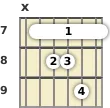 Diagram of a C# minor 13th guitar barre chord at the 7 fret (first inversion)