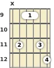 Diagram of a C# minor 13th guitar barre chord at the 9 fret (second inversion)