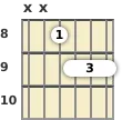 Diagram of a C# minor 6th guitar barre chord at the 8 fret (third inversion)