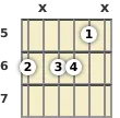 Diagram of a C# minor 6th guitar chord at the 5 fret (third inversion)