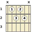 Diagram of a C# minor 6th guitar chord at the 1 fret (third inversion)