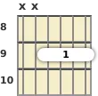 Diagram of a C# minor 7th guitar barre chord at the 8 fret (third inversion)