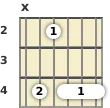 Diagram of a C# minor 9th guitar barre chord at the 2 fret