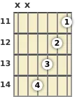 Diagram of a C# minor 9th guitar chord at the 11 fret (first inversion)