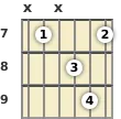 Diagram of a C# minor 9th guitar chord at the 7 fret (first inversion)