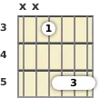 Diagram of a C# minor 9th guitar barre chord at the 3 fret (fifth inversion)