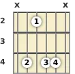 Diagram of a C# minor 9th guitar chord at the 2 fret