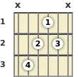 Diagram of a C# minor, major 7th guitar chord at the 1 fret (third inversion)