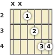 Diagram of a C# minor 6th (add9) guitar chord at the 2 fret (first inversion)